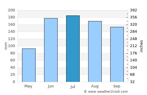 Kissimmee average rain in July