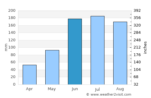 Kissimmee average rain in June