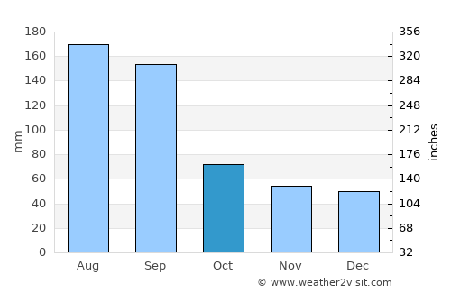 Kissimmee average rain in October