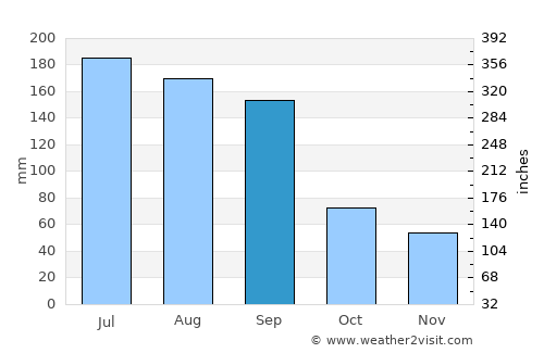 Kissimmee average rain in September