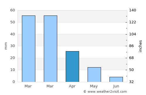 Kissonerga average rain in April