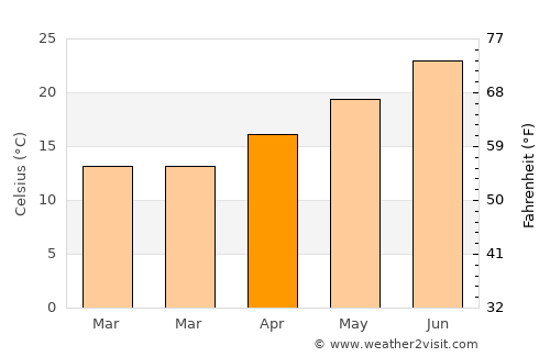 Kissonerga average temperature in April