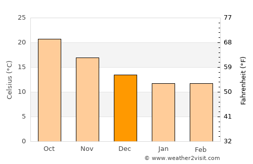 Kissonerga average temperature in December