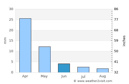 Kissonerga average rain in June