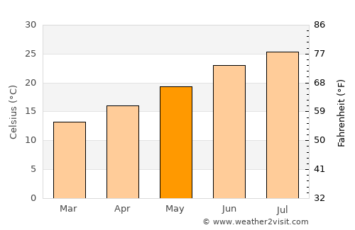 Kissonerga average temperature in May