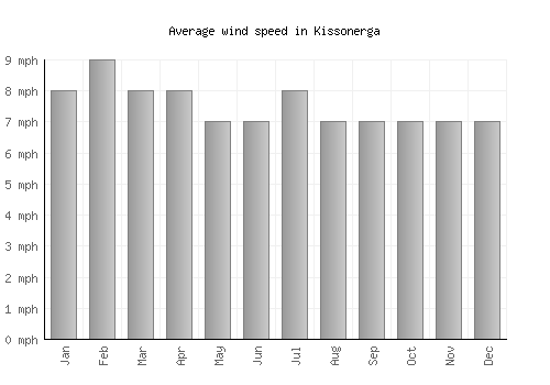 Kissonerga average winspeed by month (mph)