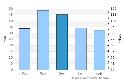 Kisszállás average rain in December