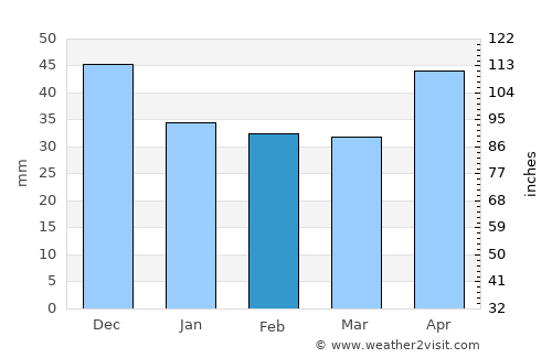 Kisszállás average rain in February