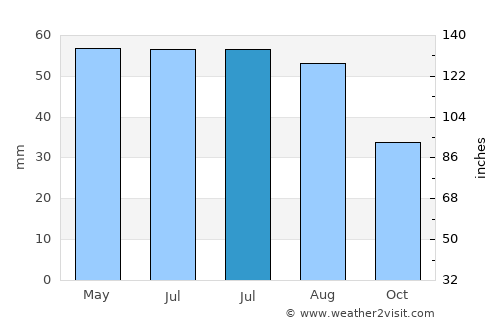 Kisszállás average rain in July