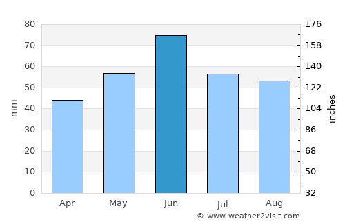 Kisszállás average rain in June