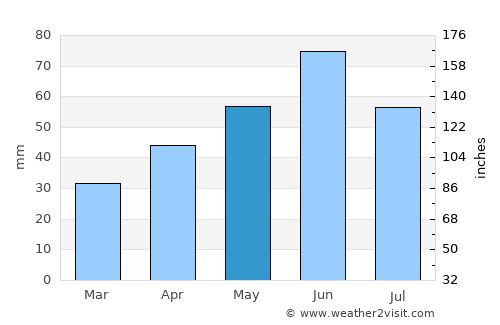 Kisszállás average rain in May