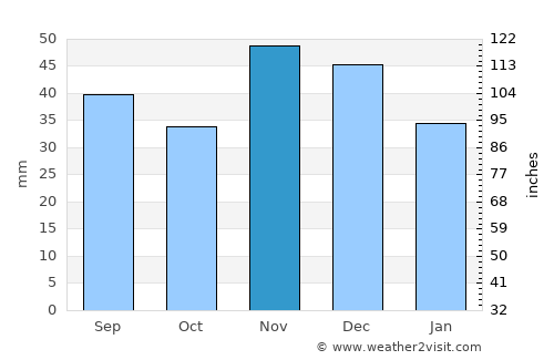 Kisszállás average rain in November