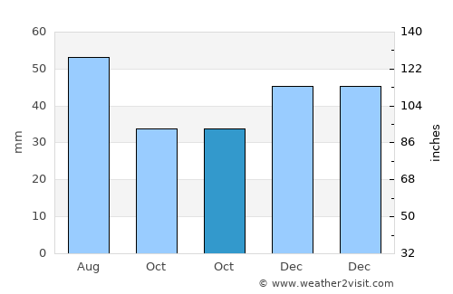 Kisszállás average rain in October