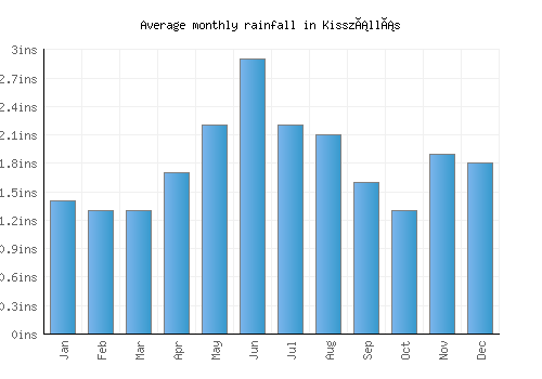 Kisszállás monthly rainfall chart (inches)