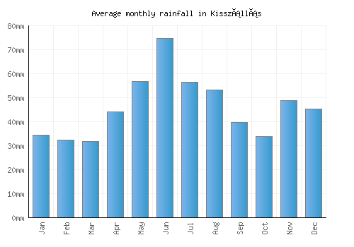 Kisszállás monthly rainfall chart (mm)
