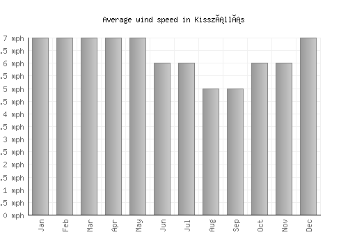 Kisszállás average winspeed by month (mph)