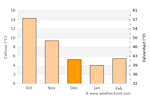 Kistanje average temperature in December