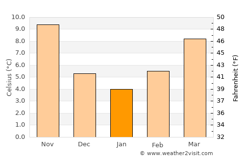 Kistanje average temperature in January