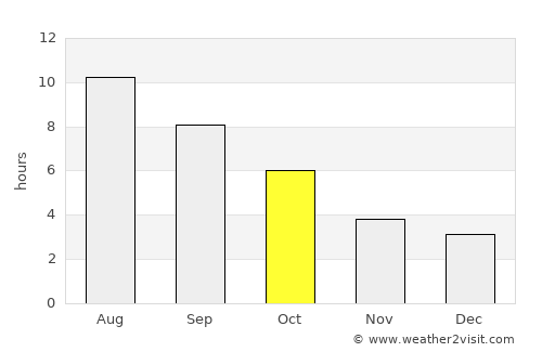 Kistanje average rain in October