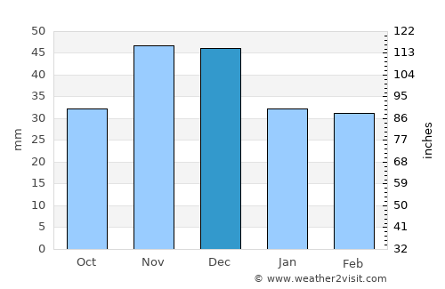 Kistelek average rain in December