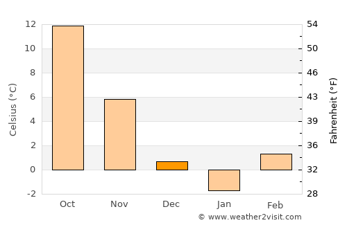 Kistelek average temperature in December
