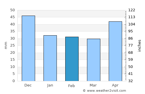 Kistelek average rain in February