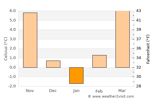 Kistelek average temperature in January