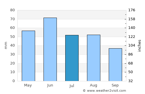 Kistelek average rain in July