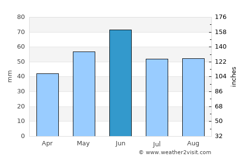 Kistelek average rain in June