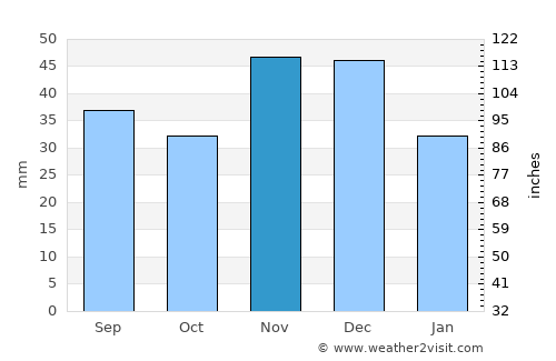 Kistelek average rain in November