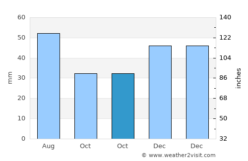 Kistelek average rain in October