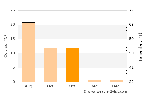 Kistelek average temperature in October