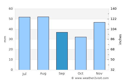 Kistelek average rain in September