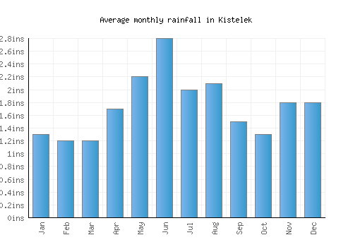 Kistelek monthly rainfall chart (inches)