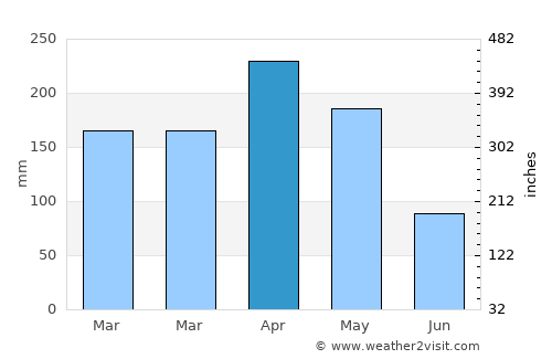Kisumu average rain in April