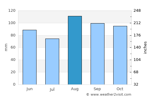 Kisumu average rain in August