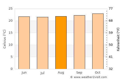 Kisumu average temperature in August
