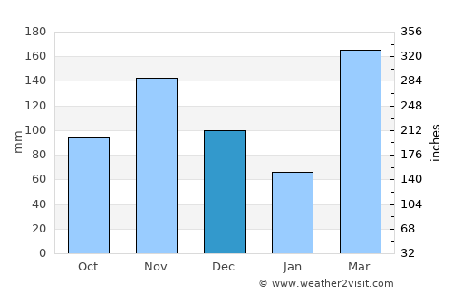 Kisumu average rain in December