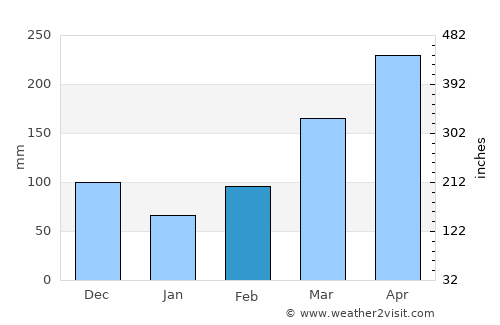 Kisumu average rain in February