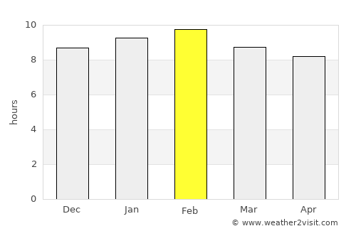 Kisumu average rain in February