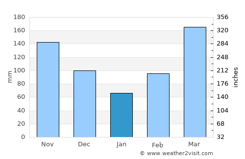 Kisumu average rain in January