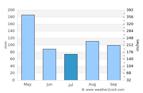 Kisumu average rain in July