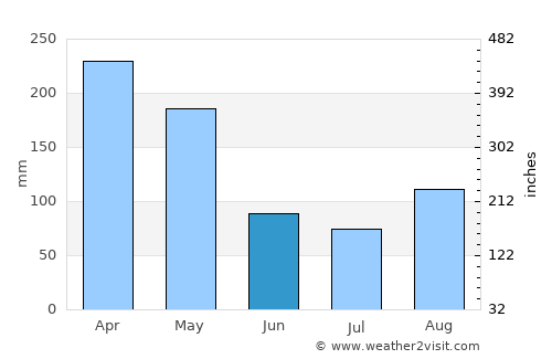 Kisumu average rain in June
