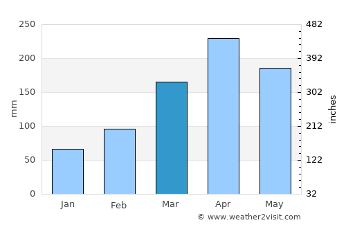 Kisumu average rain in March