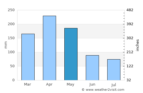 Kisumu average rain in May