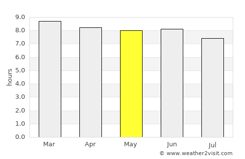 Kisumu average rain in May