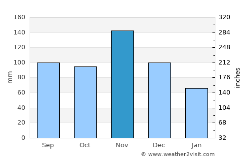Kisumu average rain in November