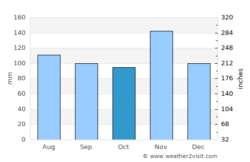 Kisumu average rain in October