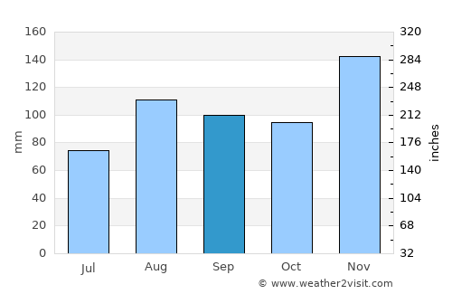 Kisumu average rain in September