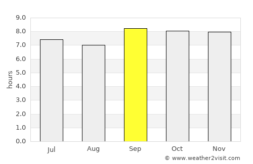 Kisumu average rain in September